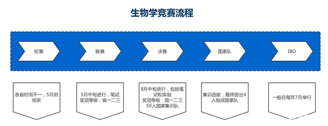 中学生生物学竞赛竞赛难度如何？高校自主招生认可度怎样？