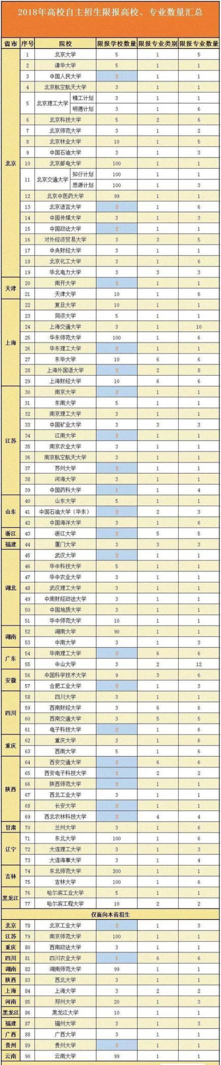 参加高校自主招生可以同时报几所学校？2018年90所重点高校自主招生限报数汇总！