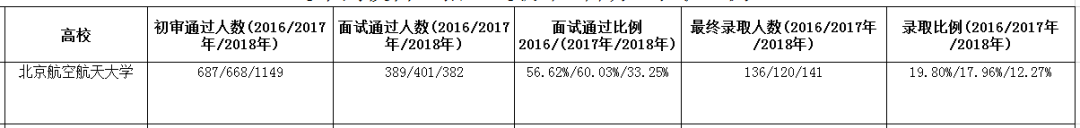 北京航天航空大学2018年自主招生政策解读，2019年自主招生备考收藏！