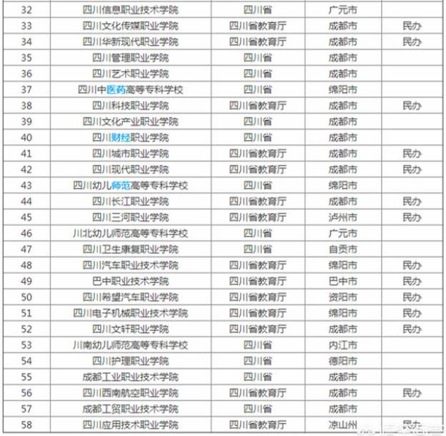 四川省有哪些好的专科学校?排名前十的是哪些学校?