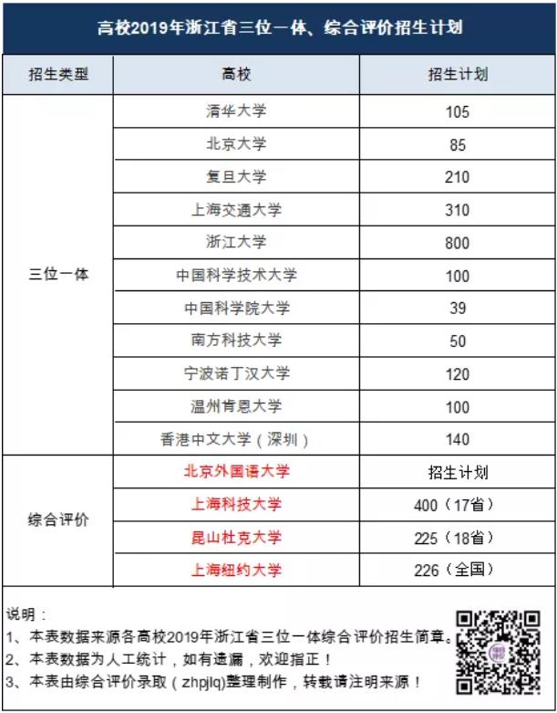 2019年省综合评价招生有什么条件?有哪些院校?