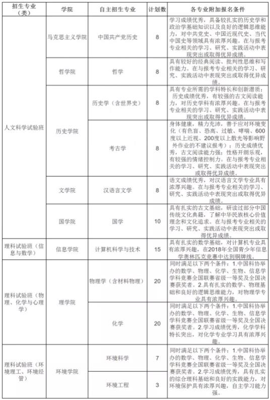 2019年中国人大、武汉大学等高校自主招生有什么报名条件吗?